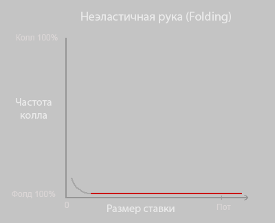 График, отображающий частоту коллов с неэластичной рукой в зависимости от размера ставки
