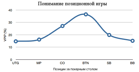 График, отображающий понимание позиционной игры