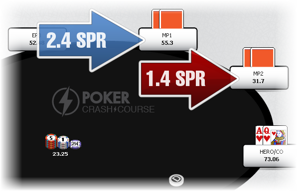 Отношение стека к поту (SPR в покере)