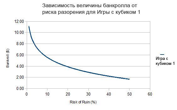 График размера банкролла как функции от риска разорения (от 1% до 50%) для Игры в кубик 1