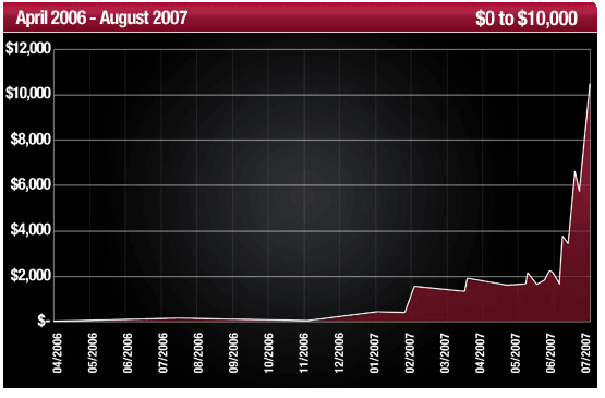 Крис Фергюсон - от $0 до $10000. График с апреля 2006г. по август 2007г.