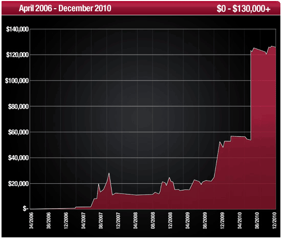 Крис Фергюсон - от $0 до $10000. График с апреля 2006г. по декабрь 2010г.