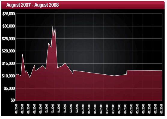 Крис Фергюсон - от $0 до $10000. График с августа 2007г. по август 2008г.
