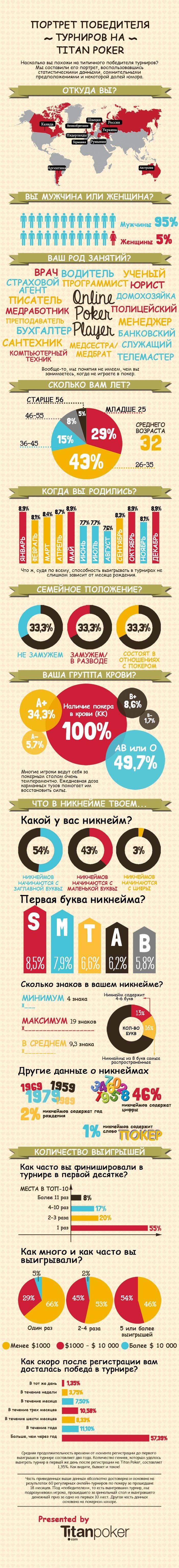 Инфографика: портрет победителя турниров на TitanPoker