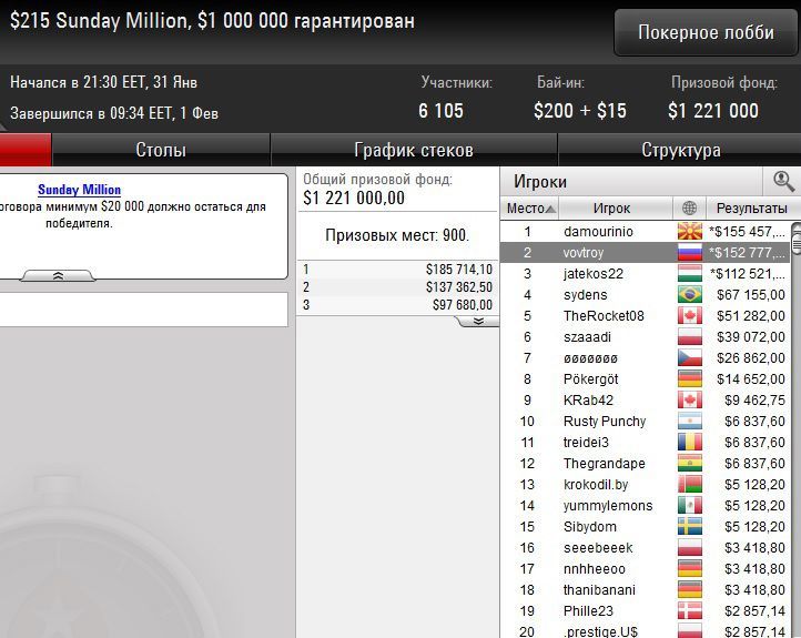 Владимир Трояновский занял второе место в Sunday Million Владимир Трояновский занял второе место в Sunday Million
