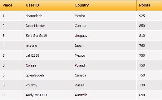 SCOOP-2016 от PokerStars: итоги чемпионата SCOOP-2016 от PokerStars: итоги чемпионата