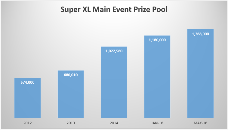 Super XL Main Event от 888 Покер - изменение призовых фондов
