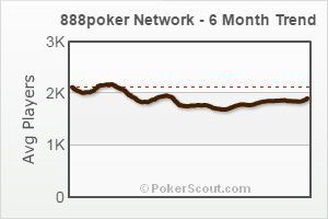 График изменения трафика игроков в 888 Poker за 6 месяцев