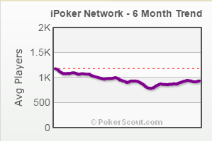 График изменения трафика игроков в сети iPoker за 6 месяцев