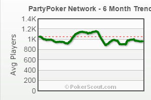 График изменения трафика игроков в сети PartyPoker за 6 месяцев