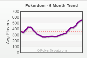 График изменения трафика игроков в сети PokerDOM за 6 месяцев