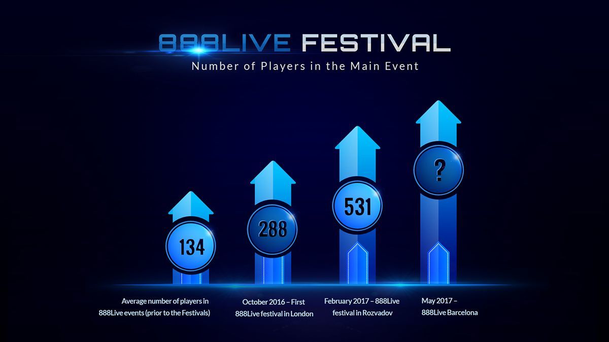 888Live - история изменения количества участников в Главных Событиях